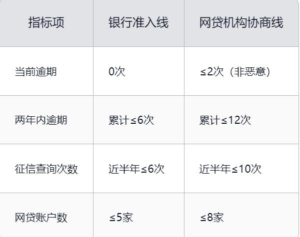 个人网贷债务重组必备条件全解析：5大核心指标决定成功率  (图2)