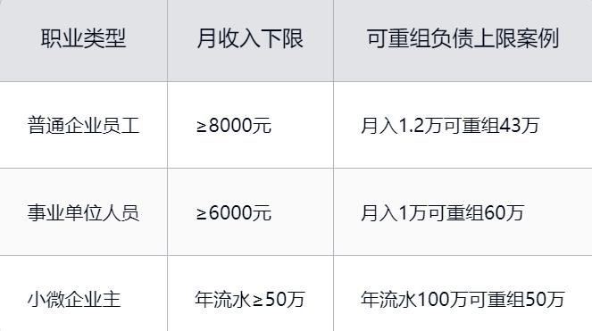 个人网贷债务重组必备条件全解析：5大核心指标决定成功率  (图3)