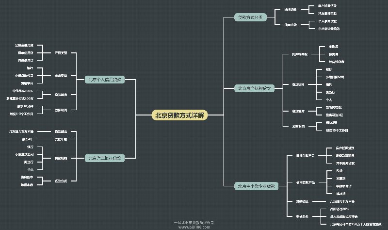 北京有哪些贷款方式可以选择(图1) 北京有哪些贷款方式可以选择(图1)